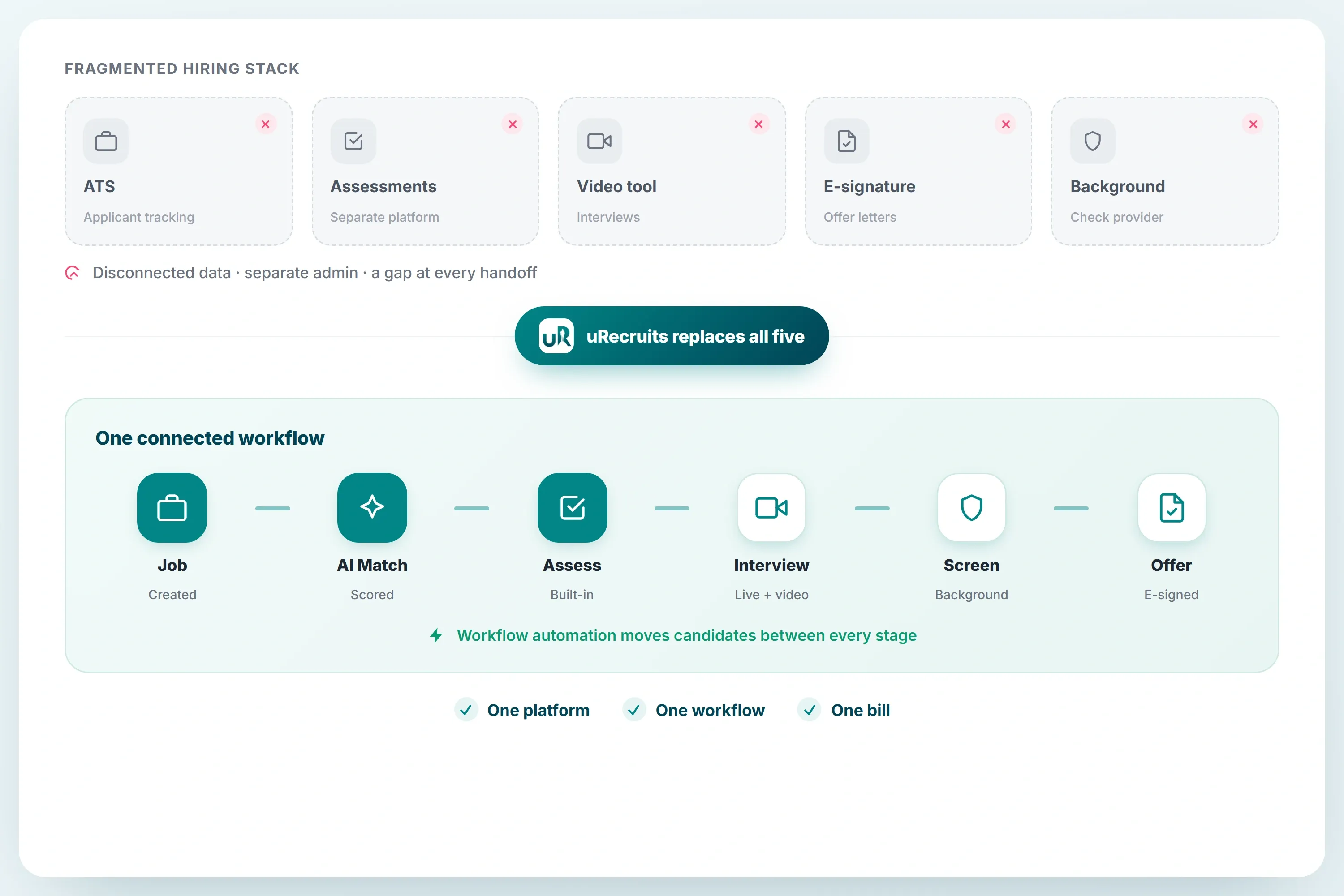 Replace a Fragmented Hiring Stack With One Connected Workflow