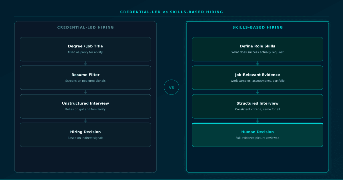 Simplified comparison of credential-led and skills-based hiring