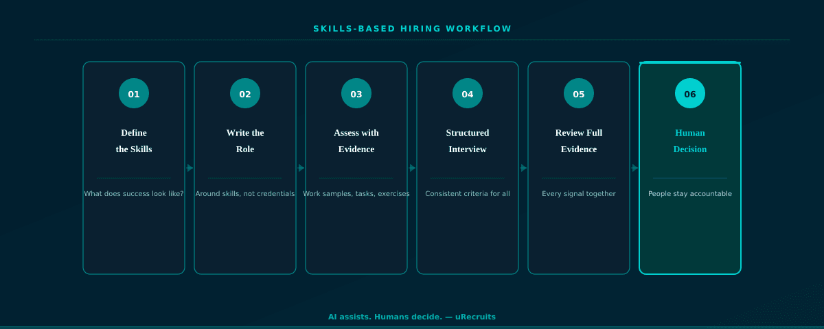 A practical skills-based hiring workflow
