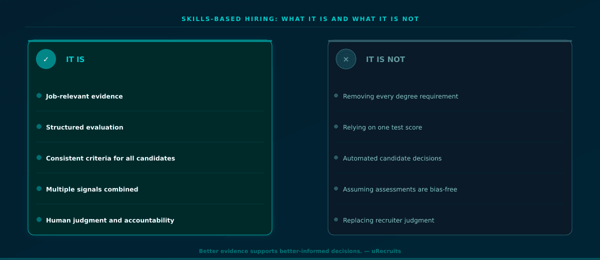 Skills-based hiring is a structured evidence model, not a one-score or automated-decision model